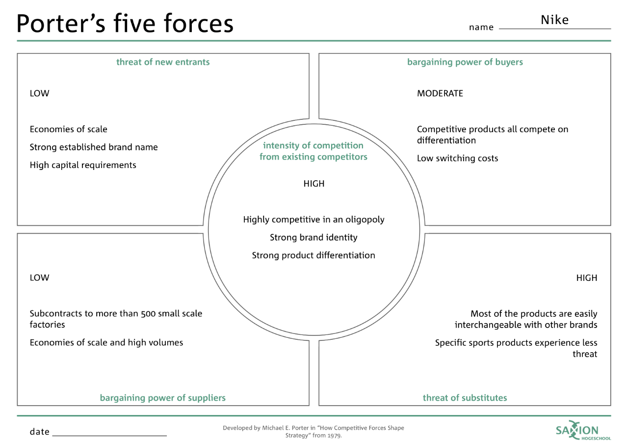 Porter’s Five Forces Businessmakeover Platform